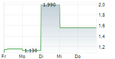 YANTAI NORTH ANDRE JUICE CO LTD 5-Tage-Chart