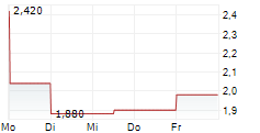 YANTAI NORTH ANDRE JUICE CO LTD 5-Tage-Chart