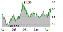 YAOKO CO LTD Chart 1 Jahr