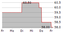 YAOKO CO LTD 5-Tage-Chart