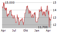 YARA INTERNATIONAL ASA ADR Chart 1 Jahr