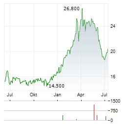 YARA INTERNATIONAL ASA ADR Aktie Chart 1 Jahr