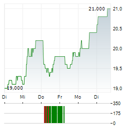 YARA INTERNATIONAL ASA ADR Aktie 5-Tage-Chart