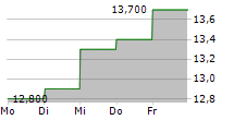 YARA INTERNATIONAL ASA ADR 5-Tage-Chart