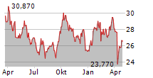 YARA INTERNATIONAL ASA Chart 1 Jahr