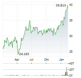 YARA INTERNATIONAL Aktie Chart 1 Jahr