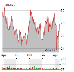 YARA INTERNATIONAL Aktie Chart 1 Jahr