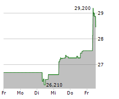 YARA INTERNATIONAL ASA Chart 1 Jahr