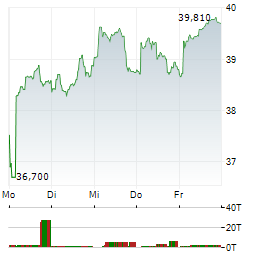 YARA INTERNATIONAL Aktie 5-Tage-Chart