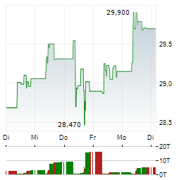 YARA INTERNATIONAL Aktie 5-Tage-Chart