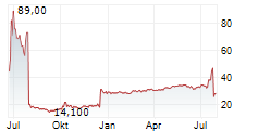 YARROW BIOSCIENCE INC Chart 1 Jahr