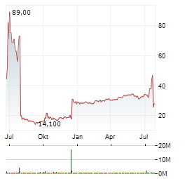YARROW BIOSCIENCE Aktie Chart 1 Jahr