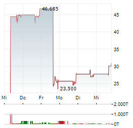 YARROW BIOSCIENCE Aktie 5-Tage-Chart