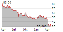 YASKAWA ELECTRIC CORPORATION ADR Chart 1 Jahr