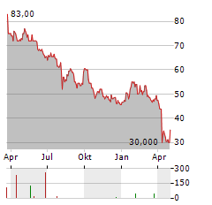 YASKAWA ELECTRIC CORPORATION ADR Aktie Chart 1 Jahr