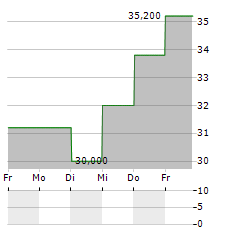 YASKAWA ELECTRIC CORPORATION ADR Aktie 5-Tage-Chart