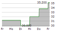 YASKAWA ELECTRIC CORPORATION ADR 5-Tage-Chart