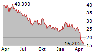 YASKAWA ELECTRIC CORPORATION Chart 1 Jahr