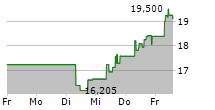 YASKAWA ELECTRIC CORPORATION 5-Tage-Chart