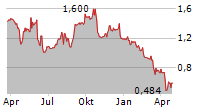 YATRA ONLINE INC Chart 1 Jahr