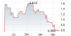 YATRA ONLINE INC Chart 1 Jahr