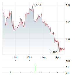 YATRA ONLINE Aktie Chart 1 Jahr