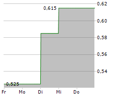 YATRA ONLINE INC Chart 1 Jahr