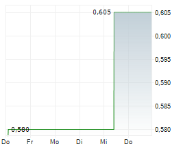 YATRA ONLINE INC Chart 1 Jahr