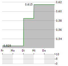 YATRA ONLINE Aktie 5-Tage-Chart