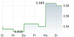 YATRA ONLINE INC 5-Tage-Chart