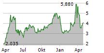 YATSEN HOLDING LTD ADR Chart 1 Jahr