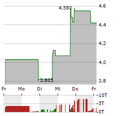 YATSEN Aktie 5-Tage-Chart