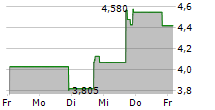 YATSEN HOLDING LTD ADR 5-Tage-Chart