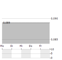 YDX INNOVATION Aktie 5-Tage-Chart