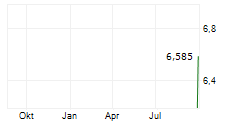 YE DIGITAL CORPORATION Chart 1 Jahr