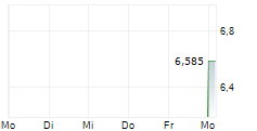 YE DIGITAL CORPORATION 5-Tage-Chart