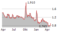 YEAHKA LTD Chart 1 Jahr