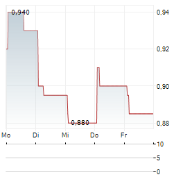 YEAHKA Aktie 5-Tage-Chart