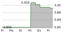 YEAHKA LTD 5-Tage-Chart