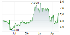 YELLOW PAGES LIMITED Chart 1 Jahr