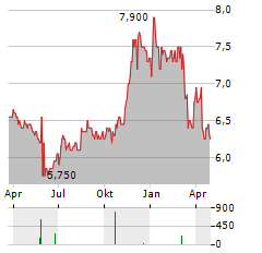 YELLOW PAGES Aktie Chart 1 Jahr