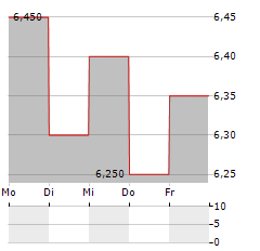 YELLOW PAGES Aktie 5-Tage-Chart