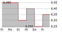 YELLOW PAGES LIMITED 5-Tage-Chart