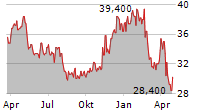 YELP INC Chart 1 Jahr