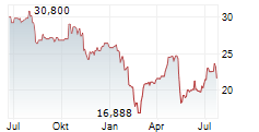 YELP INC Chart 1 Jahr