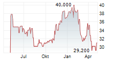 YELP INC Chart 1 Jahr