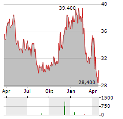 YELP Aktie Chart 1 Jahr