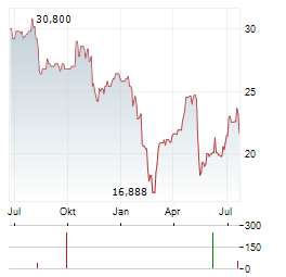 YELP Aktie Chart 1 Jahr