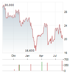 YELP Aktie Chart 1 Jahr