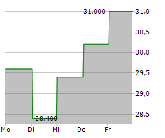 YELP INC Chart 1 Jahr